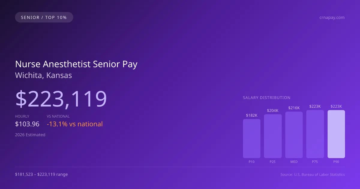 Nurse Anesthetist Senior Salary in Wichita, KS — 2026 est., based on 2025 BLS