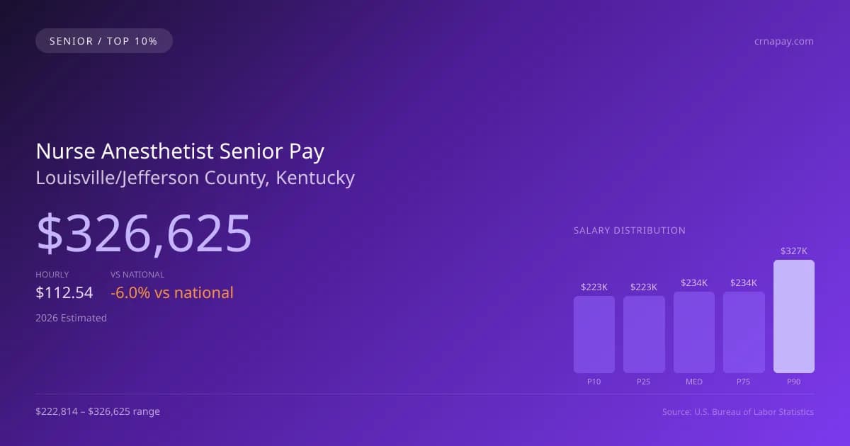 Nurse Anesthetist Senior Salary in Louisville/Jefferson County, KY — 2026 est., based on 2025 BLS