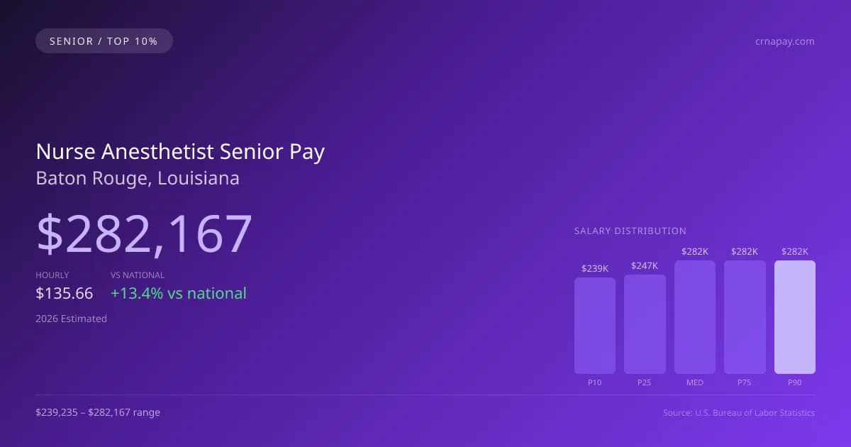 Nurse Anesthetist Senior Salary in Baton Rouge, LA — 2026 est., based on 2025 BLS