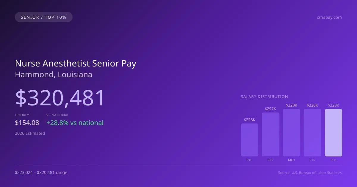 Nurse Anesthetist Senior Salary in Hammond, LA — 2026 est., based on 2025 BLS