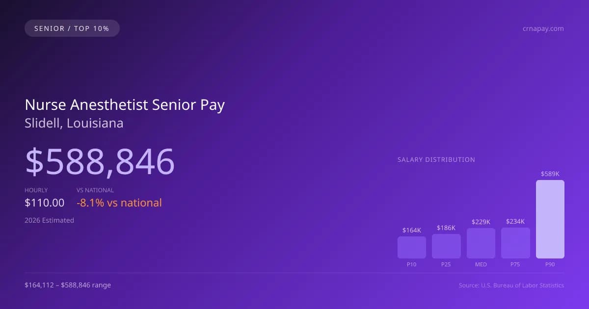 Nurse Anesthetist Senior Salary in Slidell, LA — 2026 est., based on 2025 BLS