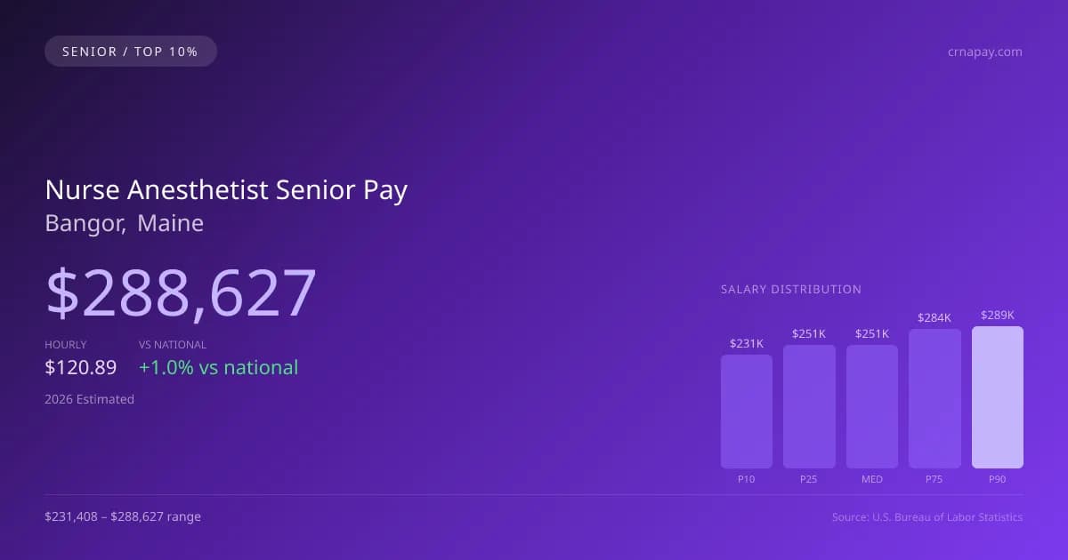 Nurse Anesthetist Senior Salary in Bangor, ME — 2026 est., based on 2025 BLS