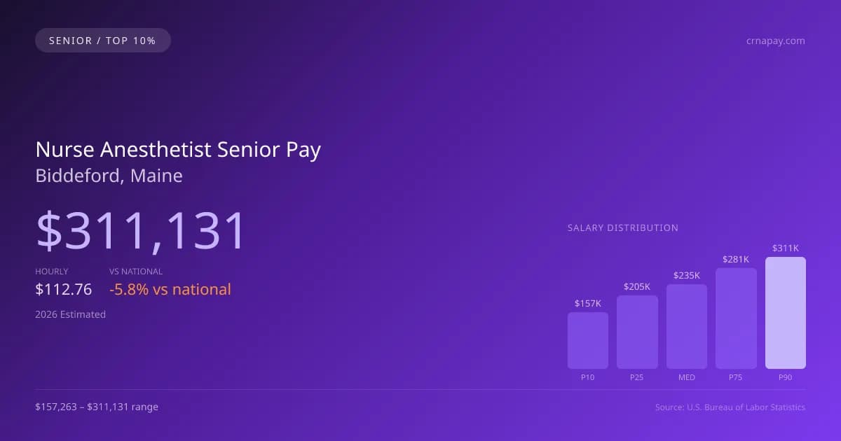 Nurse Anesthetist Senior Salary in Biddeford, ME — 2026 est., based on 2025 BLS