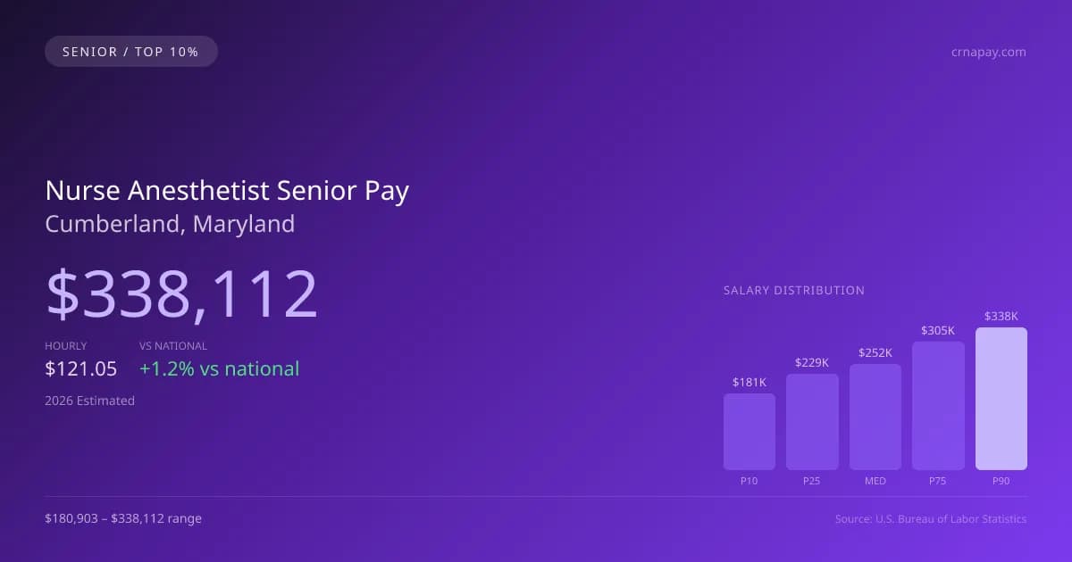 Nurse Anesthetist Senior Salary in Cumberland, MD — 2026 est., based on 2025 BLS