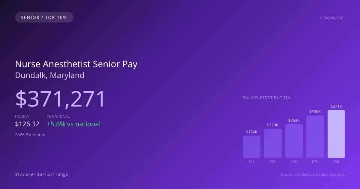 Nurse Anesthetist Senior Salary in Dundalk, MD — 2026 est., based on 2025 BLS