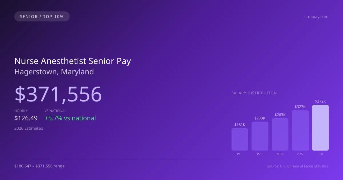 Nurse Anesthetist Senior Salary in Hagerstown, MD — 2026 est., based on 2025 BLS