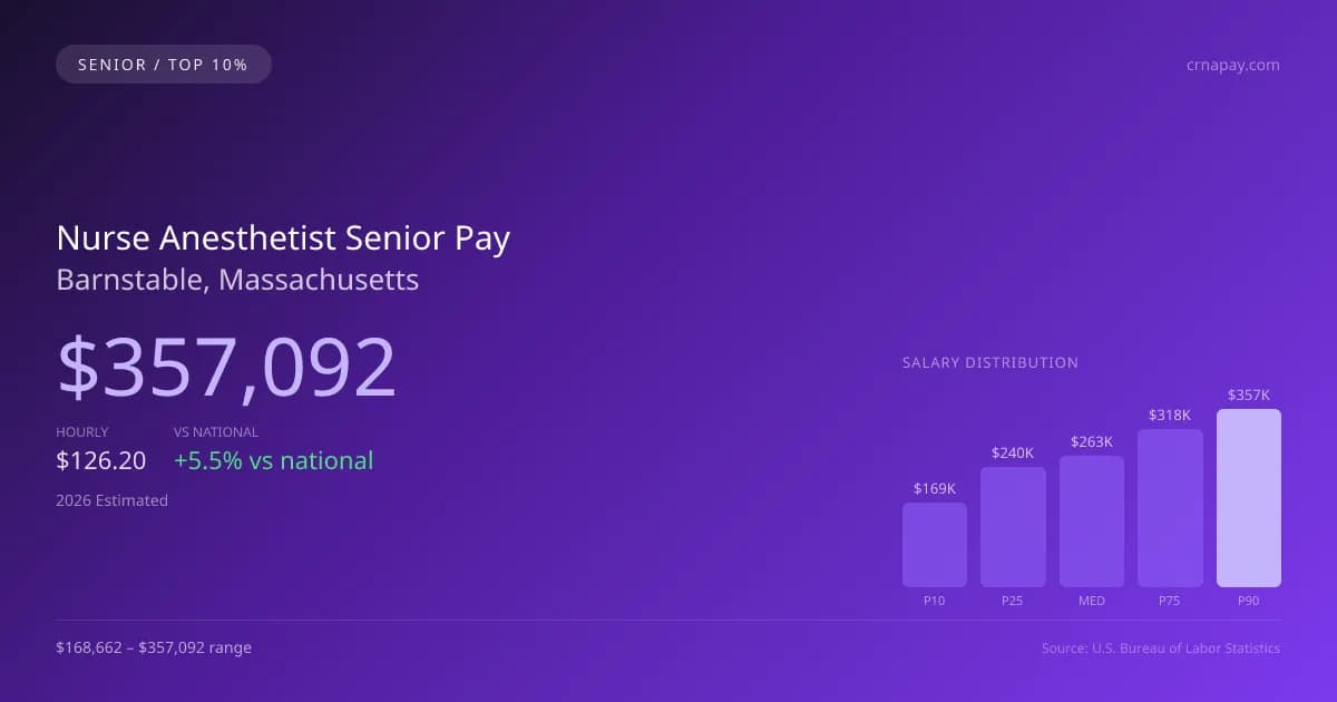 Nurse Anesthetist Senior Salary in Barnstable, MA — 2026 est., based on 2025 BLS