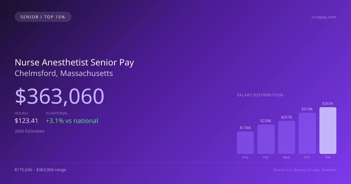 Nurse Anesthetist Senior Salary in Chelmsford, MA — 2026 est., based on 2025 BLS