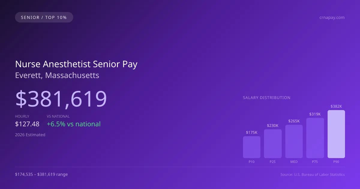 Nurse Anesthetist Senior Salary in Everett, MA — 2026 est., based on 2025 BLS