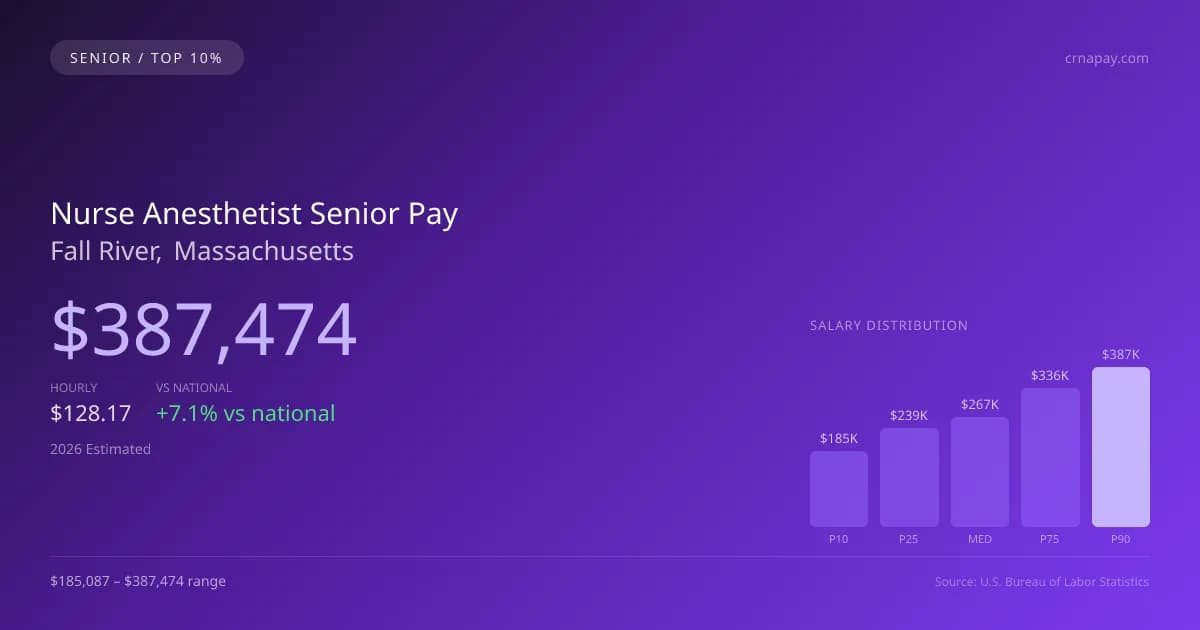 Nurse Anesthetist Senior Salary in Fall River, MA — 2026 est., based on 2025 BLS