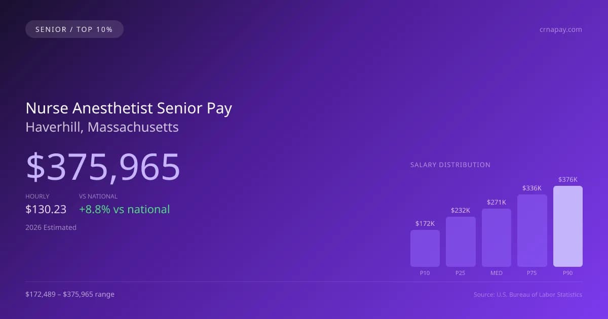 Nurse Anesthetist Senior Salary in Haverhill, MA — 2026 est., based on 2025 BLS