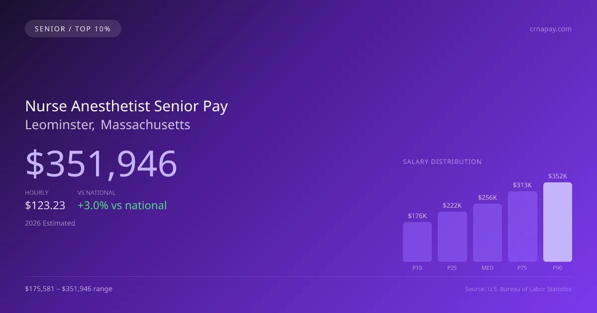 Nurse Anesthetist Senior Salary in Leominster, MA — 2026 est., based on 2025 BLS