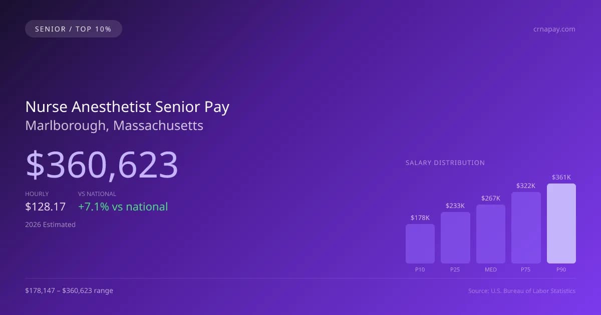 Nurse Anesthetist Senior Salary in Marlborough, MA — 2026 est., based on 2025 BLS