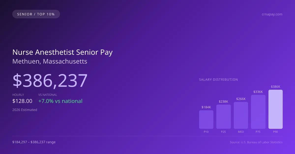 Nurse Anesthetist Senior Salary in Methuen, MA — 2026 est., based on 2025 BLS