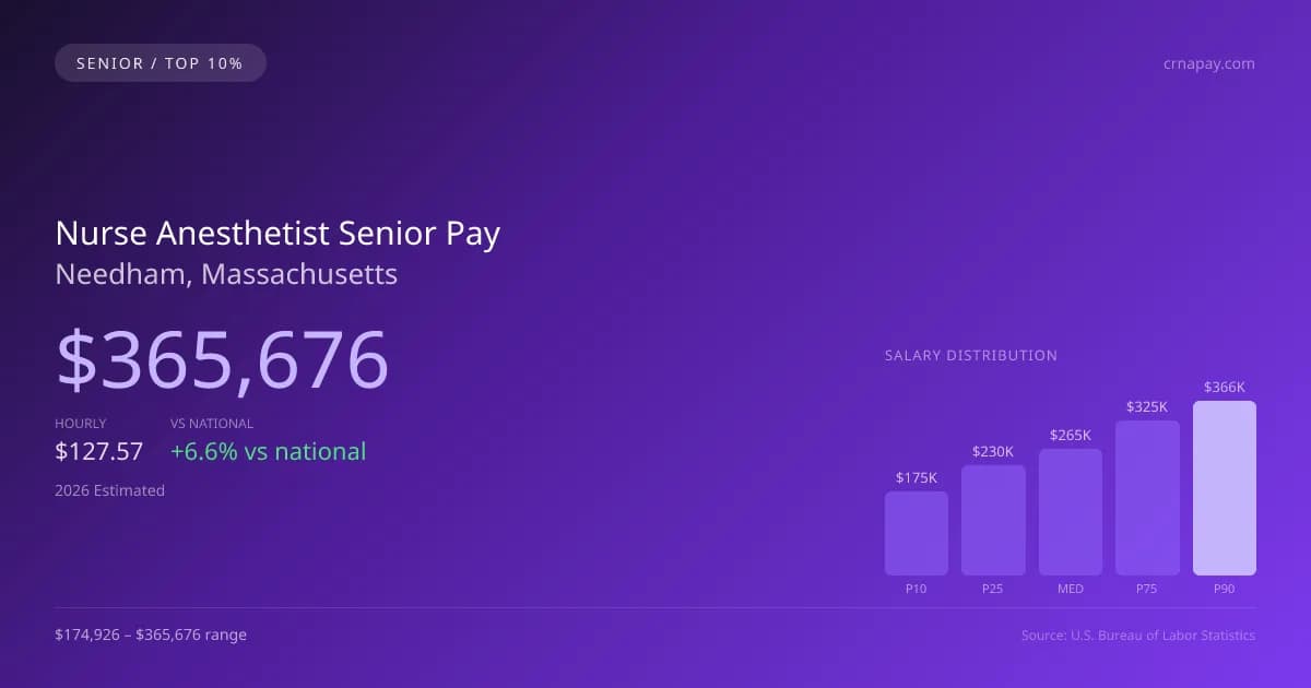 Nurse Anesthetist Senior Salary in Needham, MA — 2026 est., based on 2025 BLS