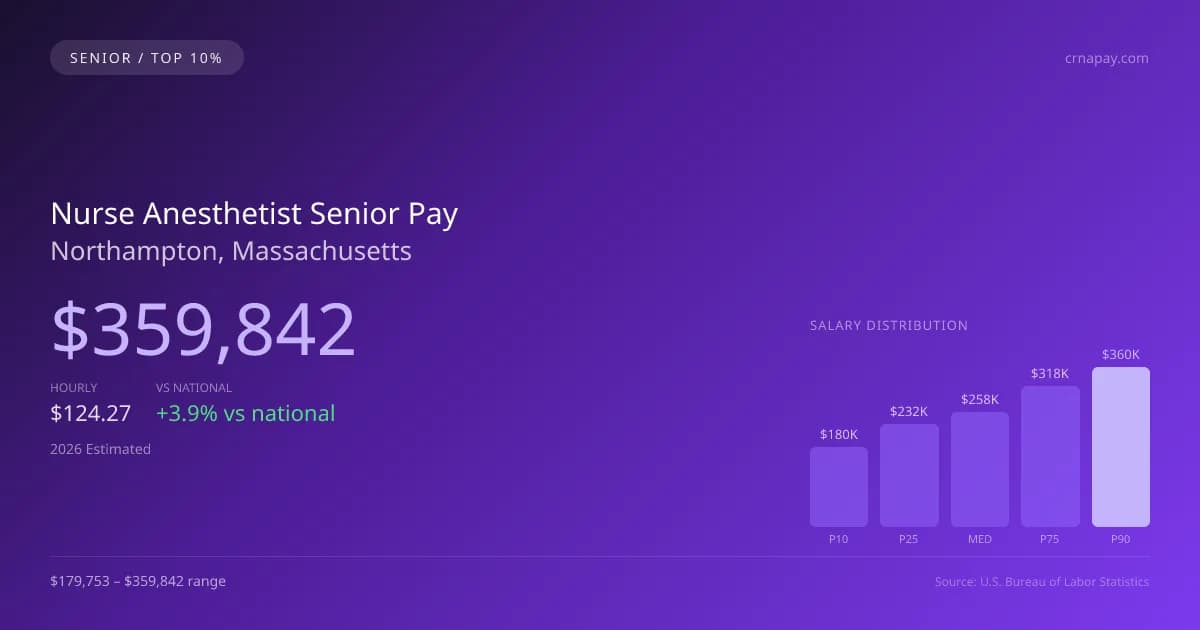 Nurse Anesthetist Senior Salary in Northampton, MA — 2026 est., based on 2025 BLS