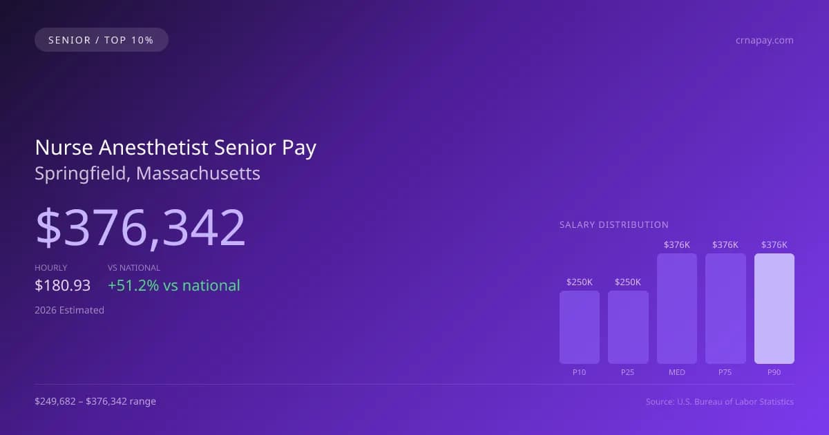 Nurse Anesthetist Senior Salary in Springfield, MA — 2026 est., based on 2025 BLS