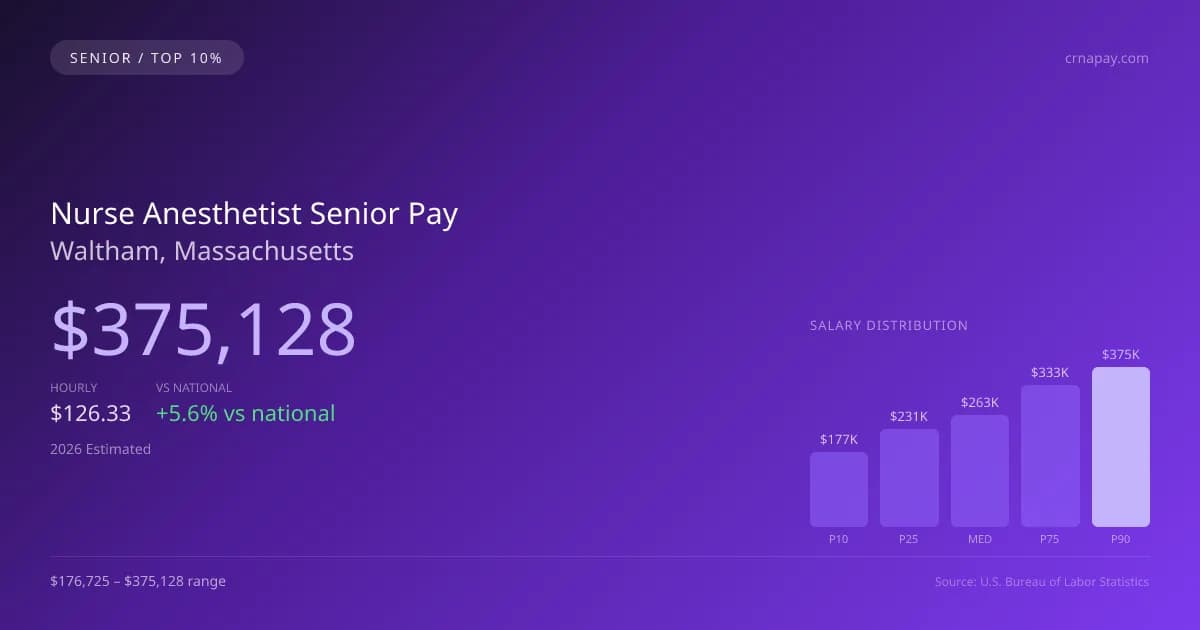 Nurse Anesthetist Senior Salary in Waltham, MA — 2026 est., based on 2025 BLS