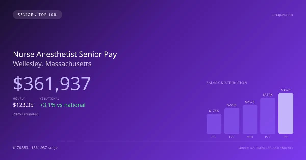 Nurse Anesthetist Senior Salary in Wellesley, MA — 2026 est., based on 2025 BLS