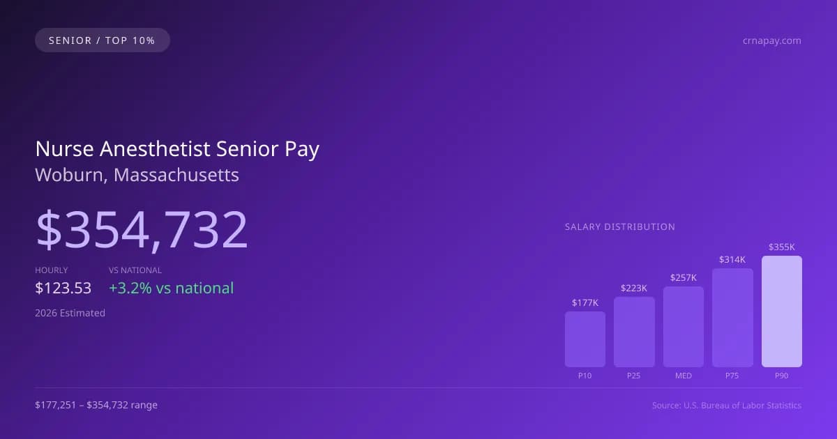 Nurse Anesthetist Senior Salary in Woburn, MA — 2026 est., based on 2025 BLS