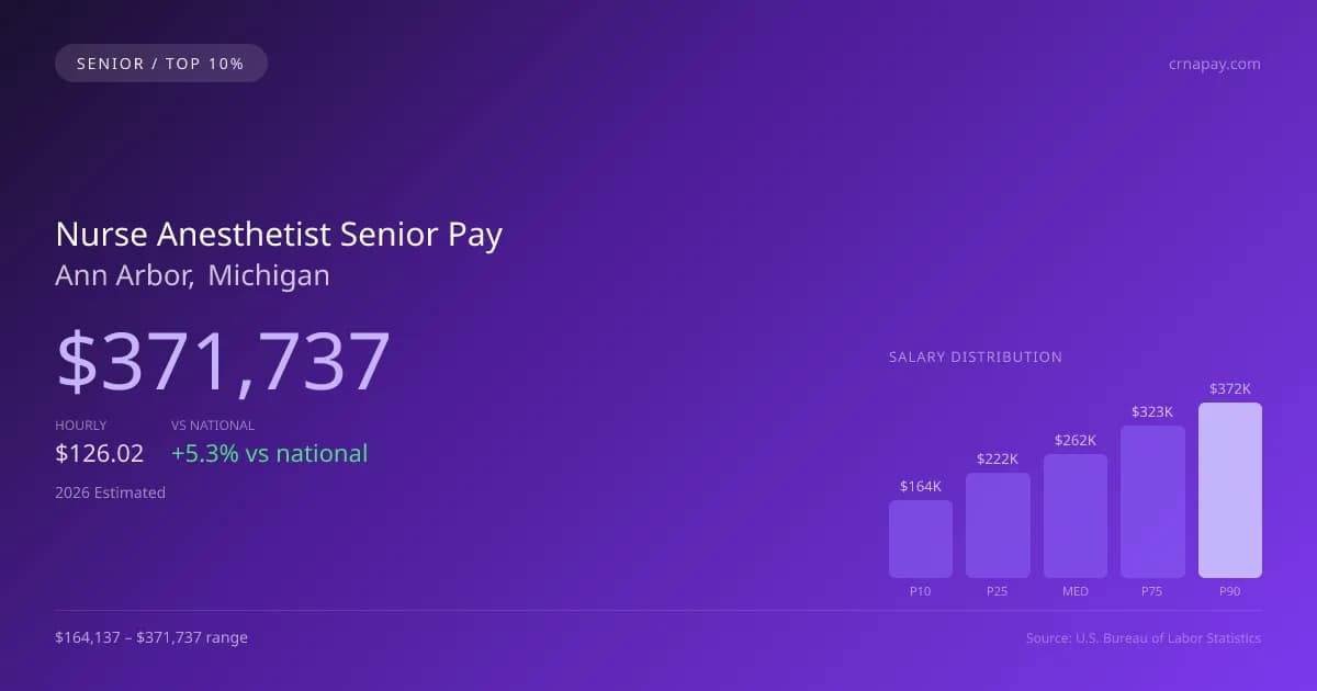 Nurse Anesthetist Senior Salary in Ann Arbor, MI — 2026 est., based on 2025 BLS