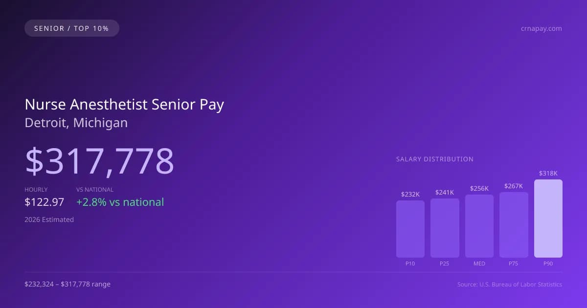 Nurse Anesthetist Senior Salary in Detroit, MI — 2026 est., based on 2025 BLS