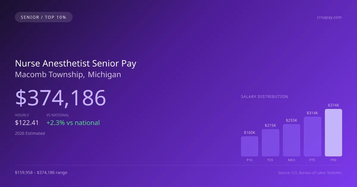 Nurse Anesthetist Senior Salary in Macomb Township, MI — 2026 est., based on 2025 BLS