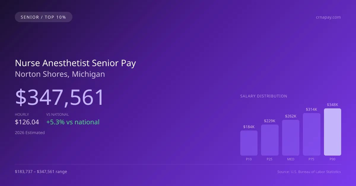 Nurse Anesthetist Senior Salary in Norton Shores, MI — 2026 est., based on 2025 BLS