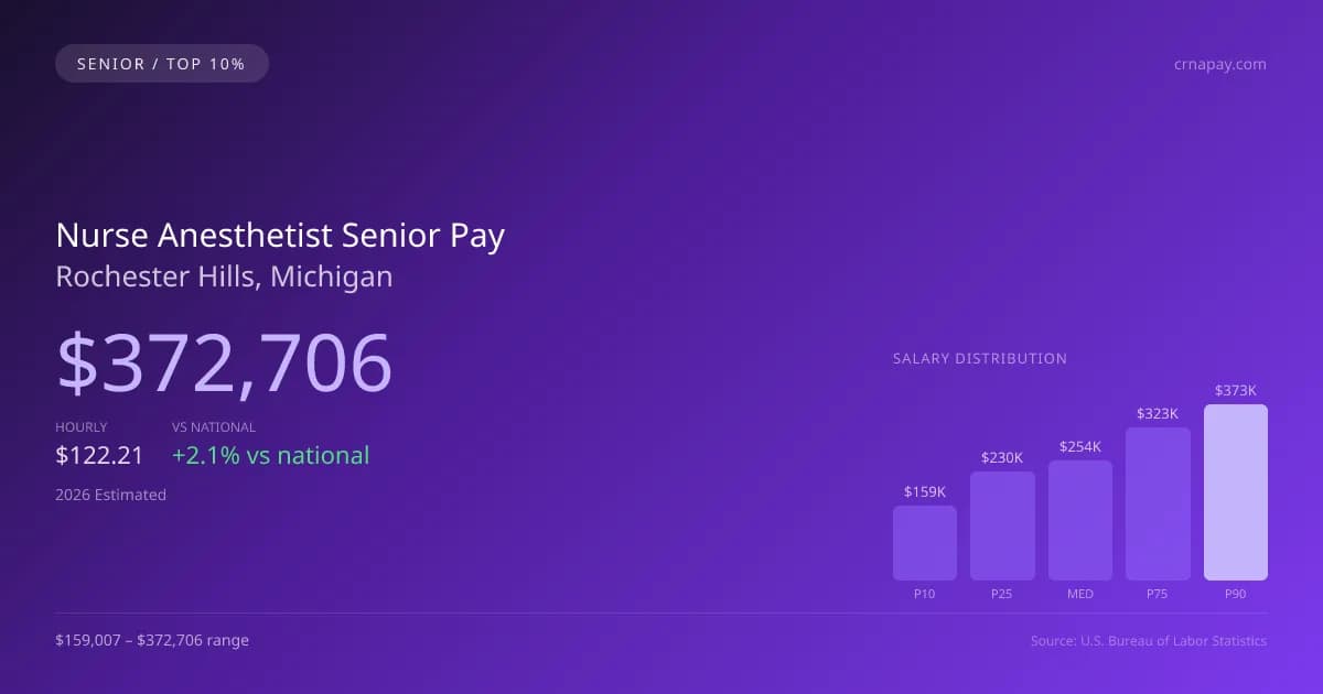 Nurse Anesthetist Senior Salary in Rochester Hills, MI — 2026 est., based on 2025 BLS