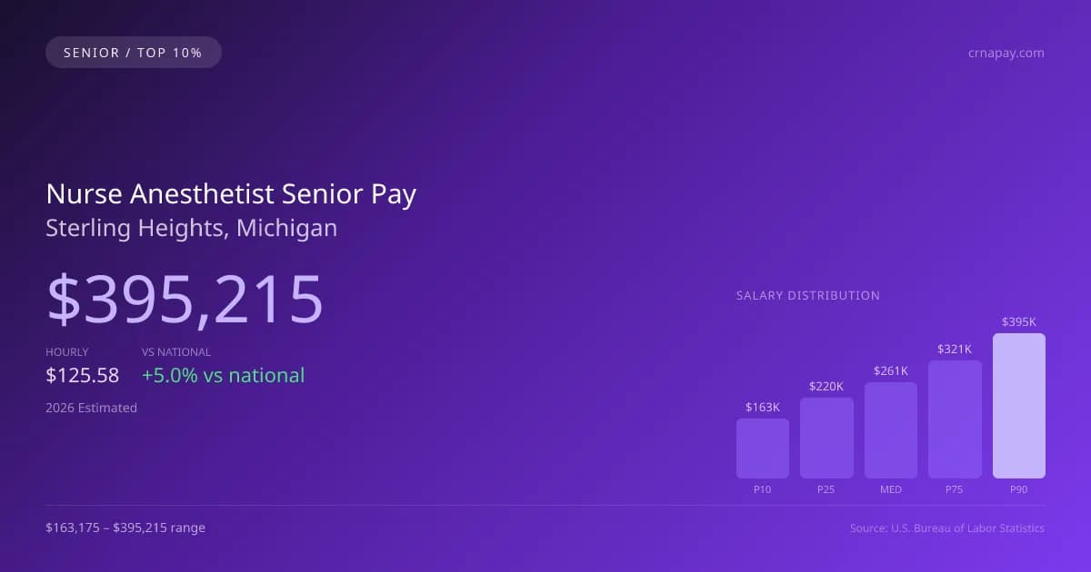 Nurse Anesthetist Senior Salary in Sterling Heights, MI — 2026 est., based on 2025 BLS