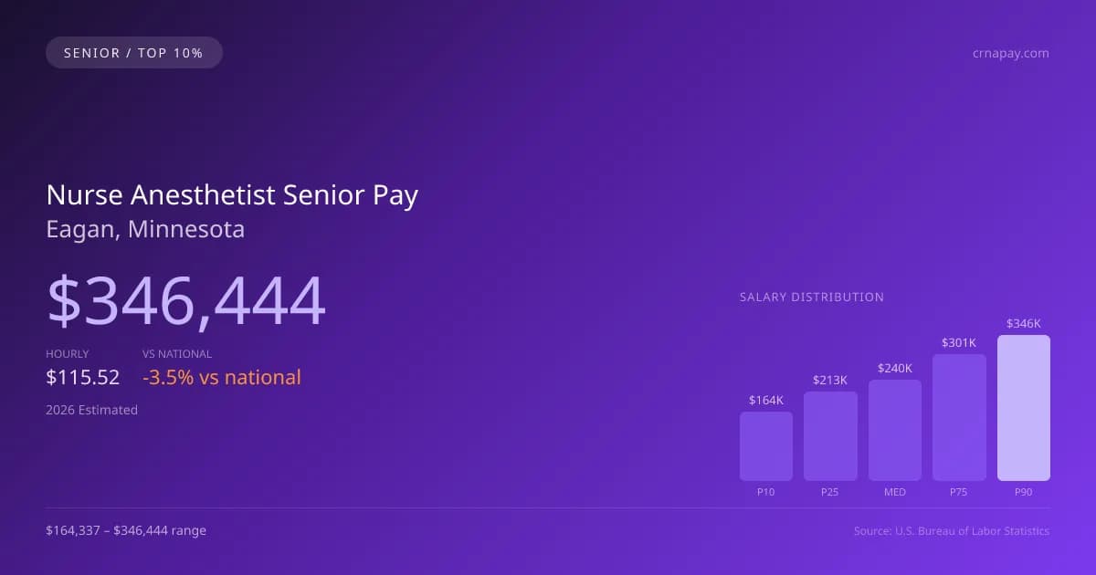 Nurse Anesthetist Senior Salary in Eagan, MN — 2026 est., based on 2025 BLS