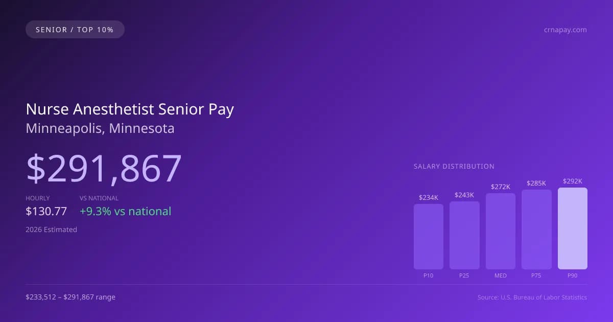 Nurse Anesthetist Senior Salary in Minneapolis, MN — 2026 est., based on 2025 BLS