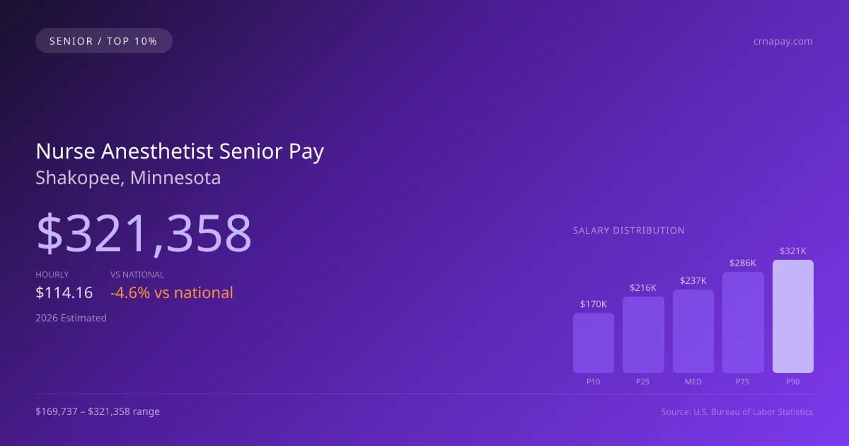 Nurse Anesthetist Senior Salary in Shakopee, MN — 2026 est., based on 2025 BLS