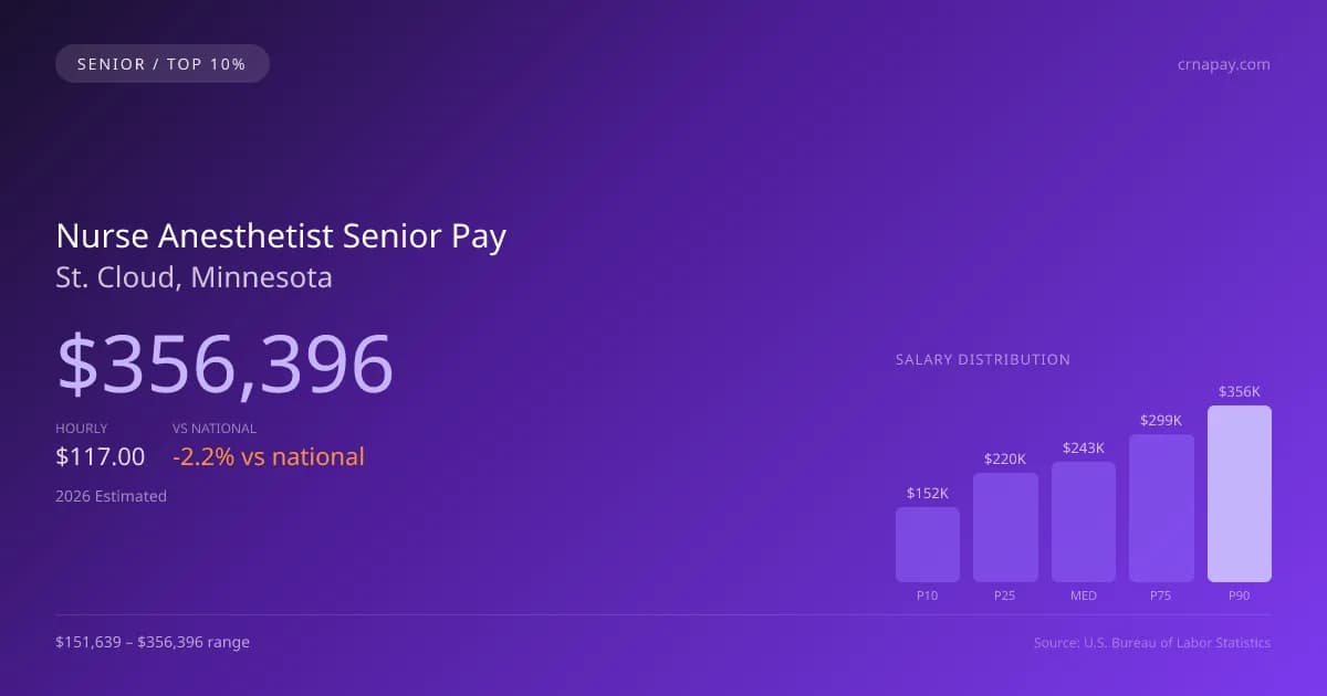 Nurse Anesthetist Senior Salary in St. Cloud, MN — 2026 est., based on 2025 BLS