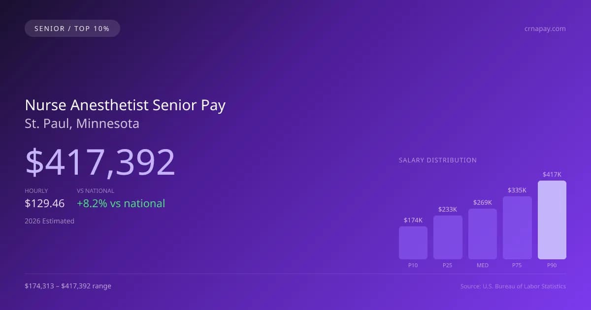 Nurse Anesthetist Senior Salary in St. Paul, MN — 2026 est., based on 2025 BLS