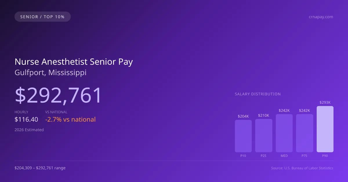 Nurse Anesthetist Senior Salary in Gulfport, MS — 2026 est., based on 2025 BLS