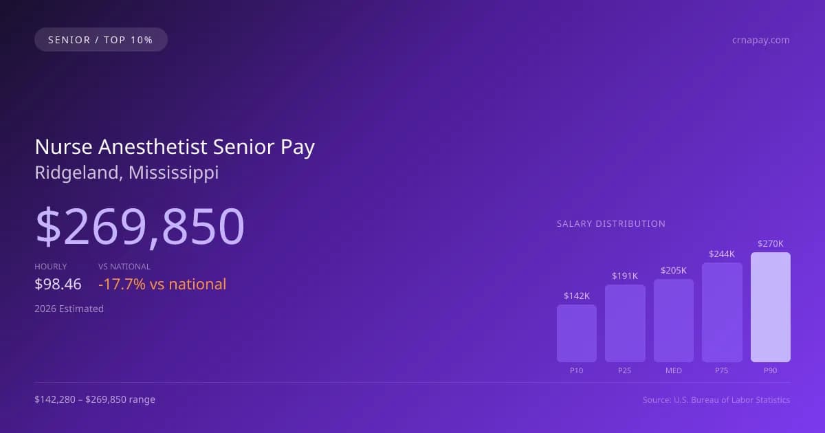 Nurse Anesthetist Senior Salary in Ridgeland, MS — 2026 est., based on 2025 BLS
