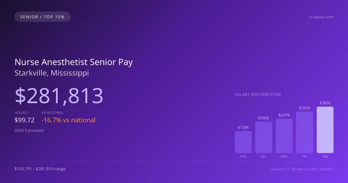 Nurse Anesthetist Senior Salary in Starkville, MS — 2026 est., based on 2025 BLS