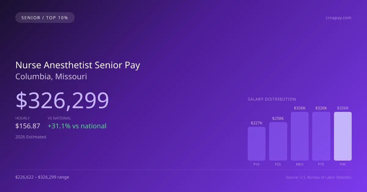 Nurse Anesthetist Senior Salary in Columbia, MO — 2026 est., based on 2025 BLS
