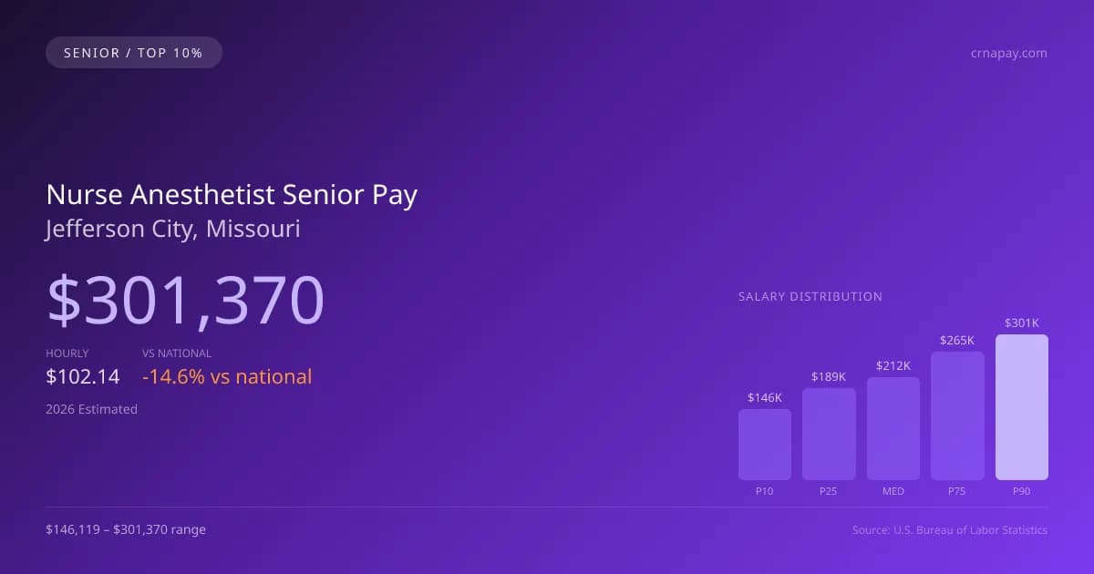 Nurse Anesthetist Senior Salary in Jefferson City, MO — 2026 est., based on 2025 BLS