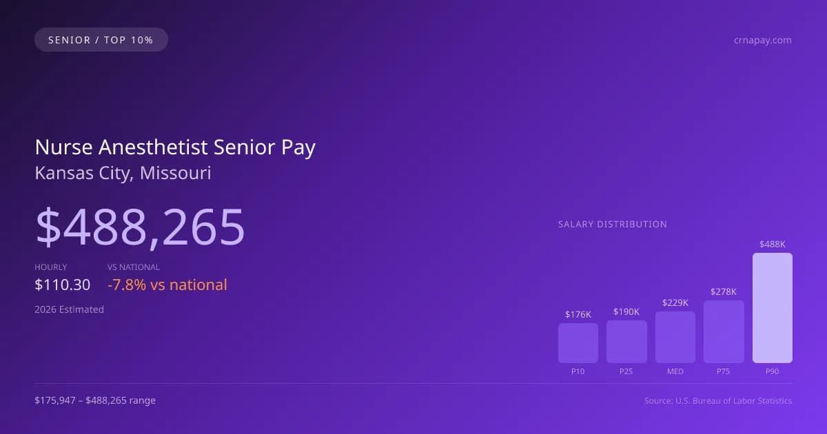 Nurse Anesthetist Senior Salary in Kansas City, MO — 2026 est., based on 2025 BLS