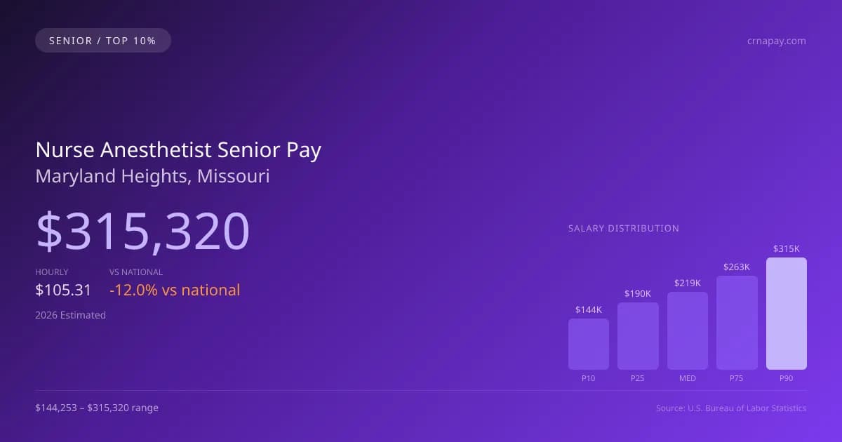 Nurse Anesthetist Senior Salary in Maryland Heights, MO — 2026 est., based on 2025 BLS