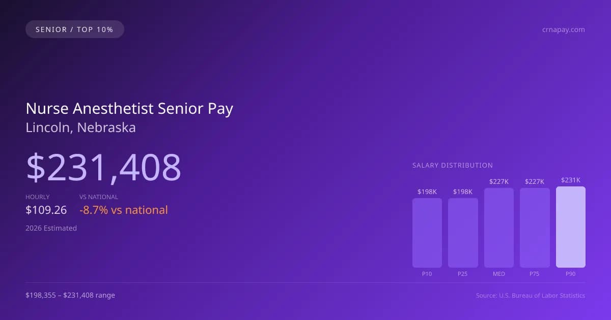 Nurse Anesthetist Senior Salary in Lincoln, NE — 2026 est., based on 2025 BLS