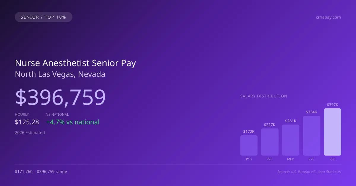 Nurse Anesthetist Senior Salary in North Las Vegas, NV — 2026 est., based on 2025 BLS
