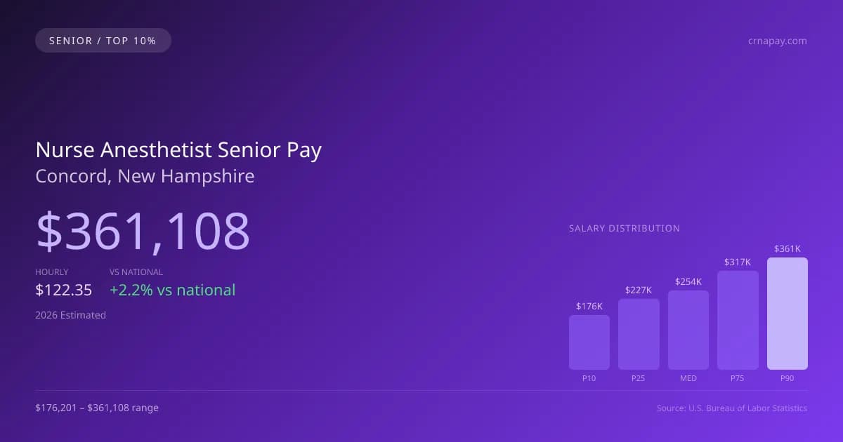 Nurse Anesthetist Senior Salary in Concord, NH — 2026 est., based on 2025 BLS