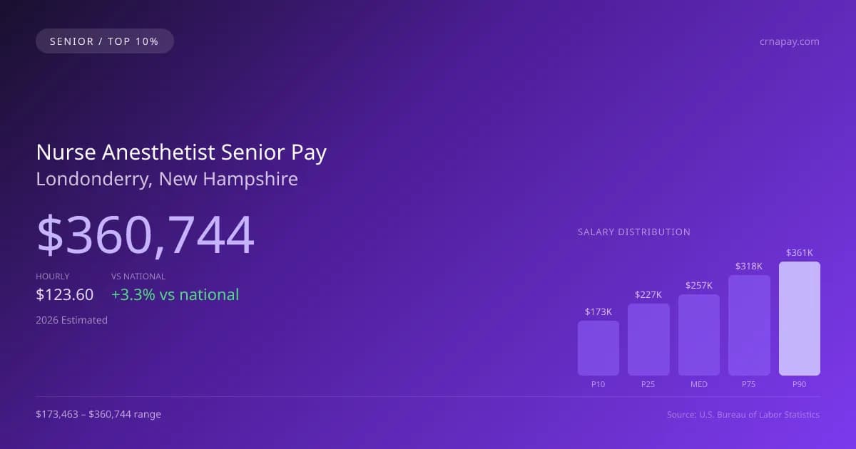 Nurse Anesthetist Senior Salary in Londonderry, NH — 2026 est., based on 2025 BLS