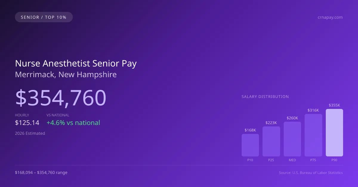 Nurse Anesthetist Senior Salary in Merrimack, NH — 2026 est., based on 2025 BLS