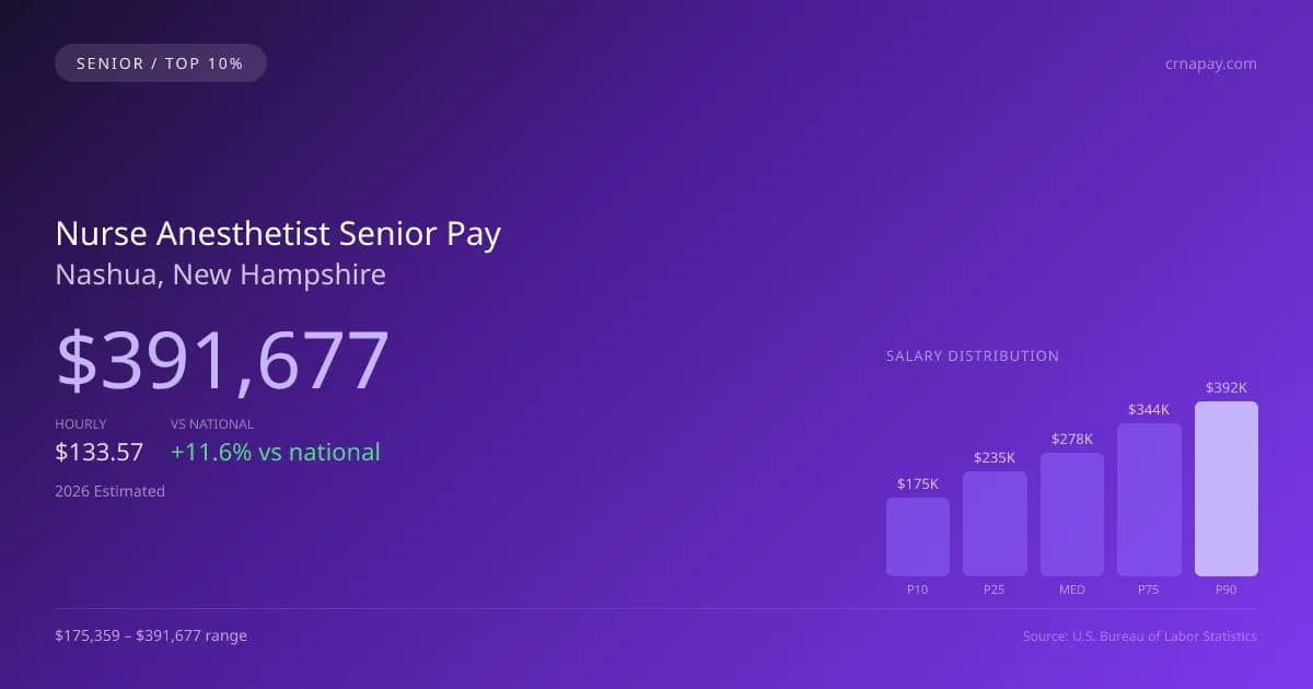 Nurse Anesthetist Senior Salary in Nashua, NH — 2026 est., based on 2025 BLS
