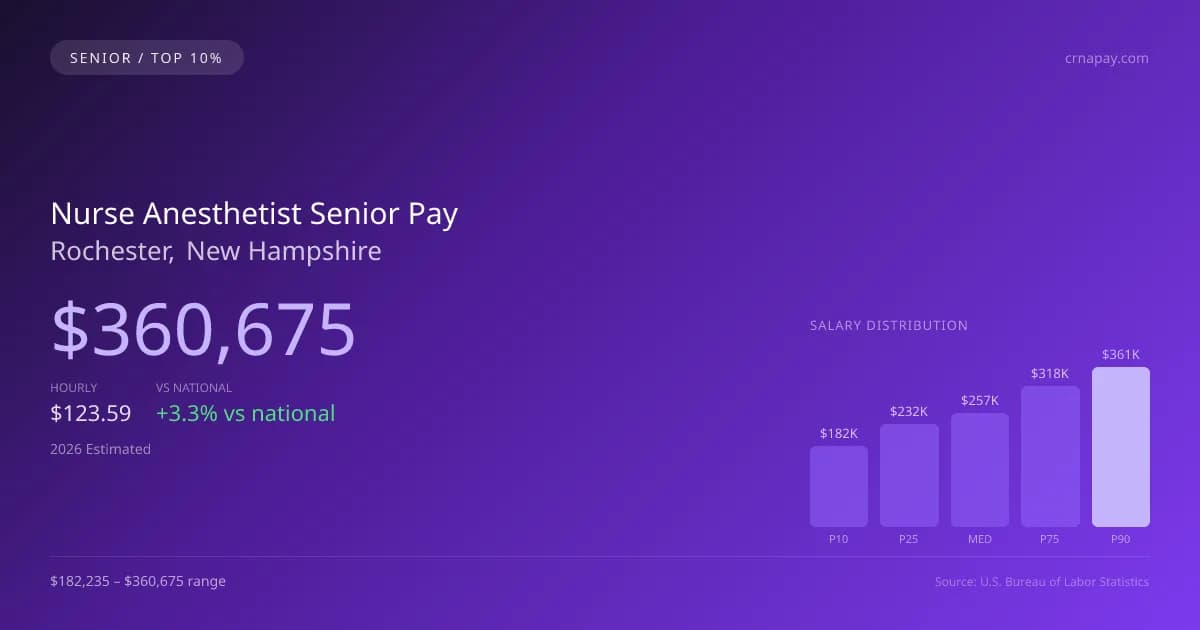 Nurse Anesthetist Senior Salary in Rochester, NH — 2026 est., based on 2025 BLS