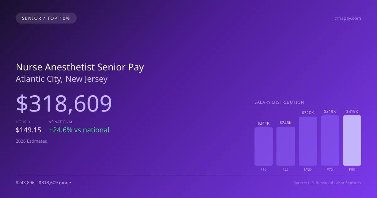Nurse Anesthetist Senior Salary in Atlantic City, NJ — 2026 est., based on 2025 BLS